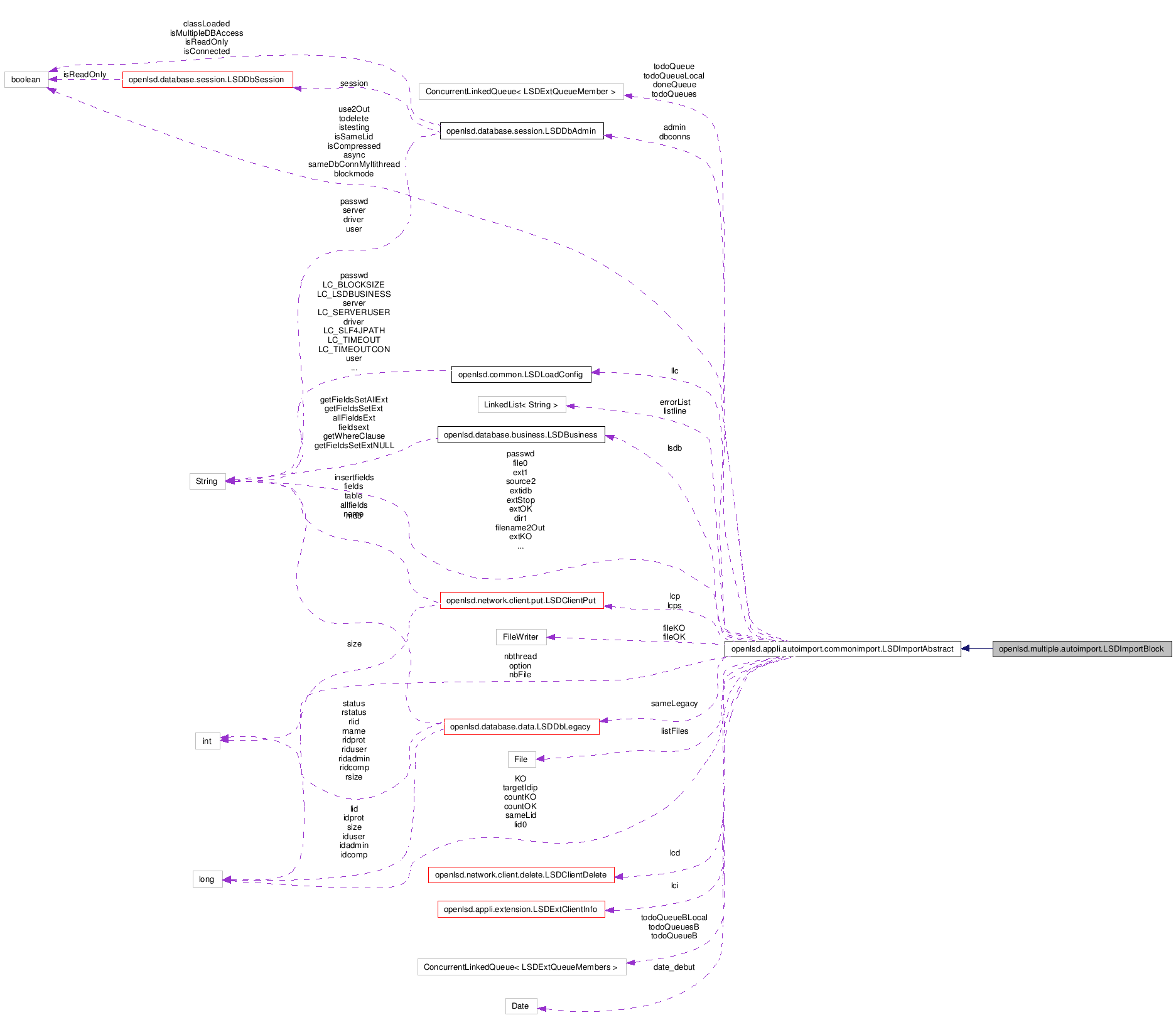 Collaboration graph