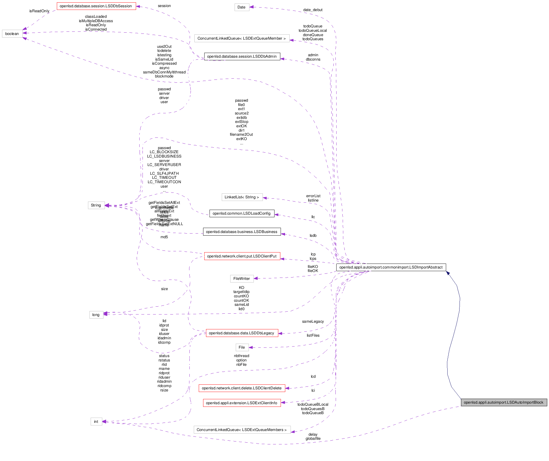 Collaboration graph