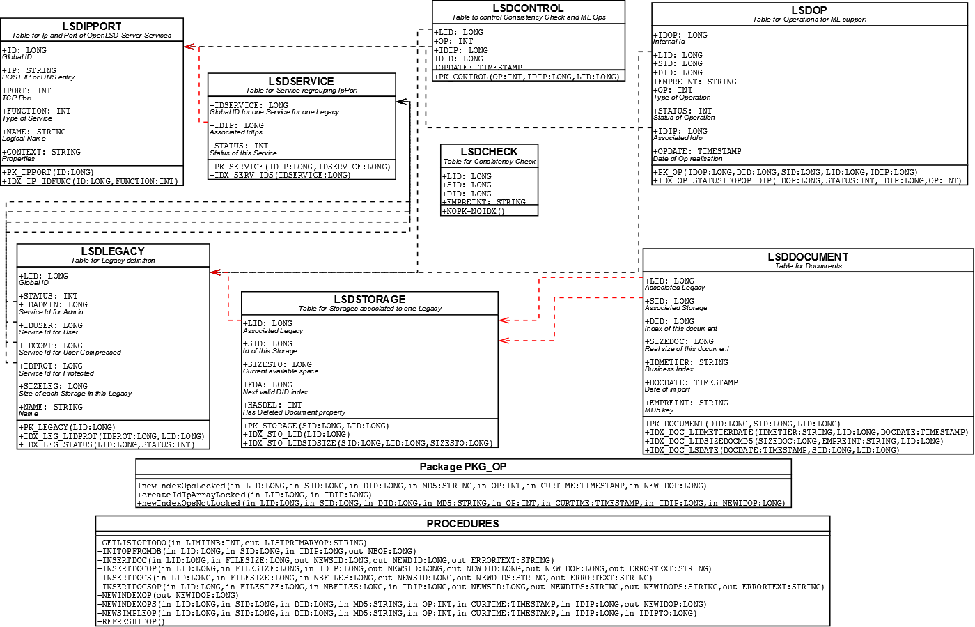 openlsd-db-schema-2